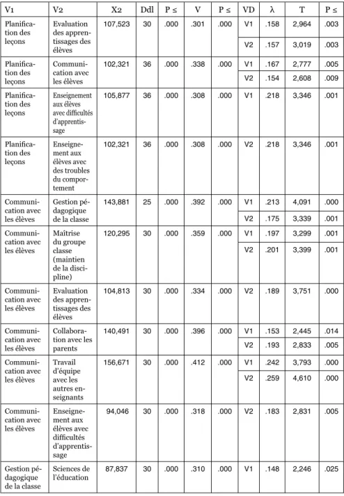 Tableau 7 : Qualité de la préparation à l’enseignement : mesures d’association modérée significatives