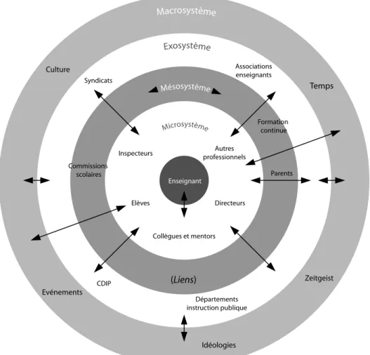 Figure 1 : Modèle écosystémique adapté de Bronfenbrenner