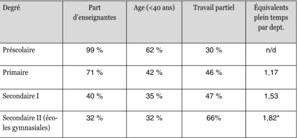 Tableau 1 : Enseignantes et enseignants 1998/1999: proportion de femmes, âge, travail à temps partiel