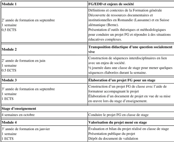 Tableau 1. Dispositif de formation profil Formation générale.