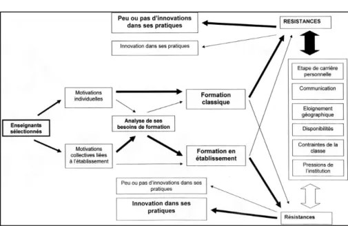 Figure 2 : sources de motivation et innovation dans les pratiques