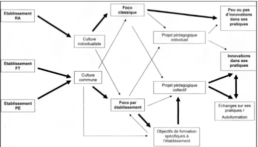 Figure 1 : les innovations dans les pratiques entre formation individuelle et  formation par établissement 