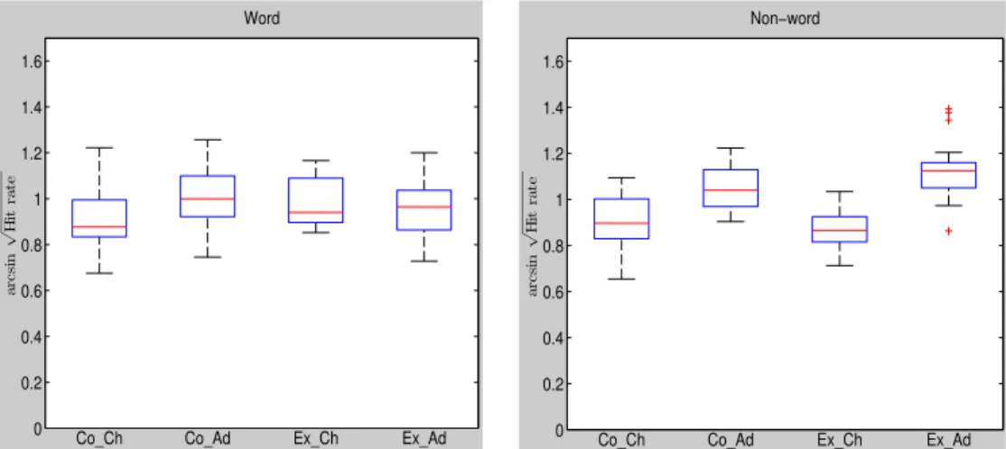 Figure 14 shows the comparison of the four groups for words versus non-words. In  both  the  Control  and  the  Experimental  group,  adults  showed  higher  hit  rates  than  children,  especially  in  the  non-word  conditions