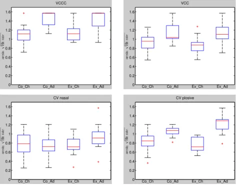 Figure  16:  Boxplots  to  compare  mean  transformed  hit  rate  per  condition  for  each  group  (Co_Ch = Control Children, Co_Ad = Control Adults, Ex_Ch = Experimental Children time  1, Ex_Ad = Experimental Adults time 1, n = 68)