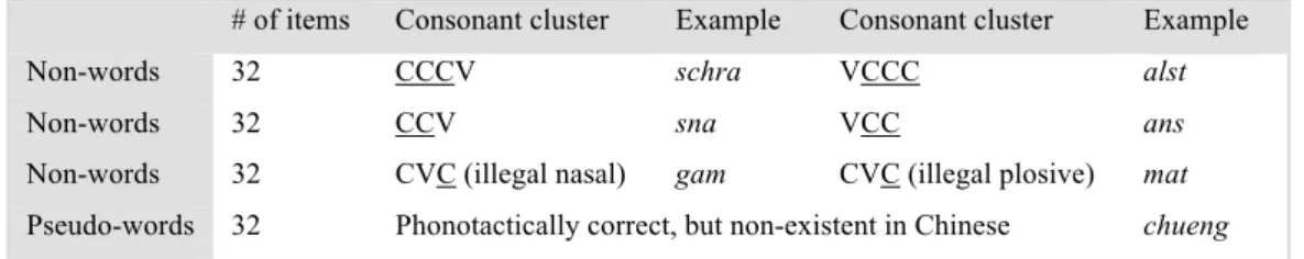 Table 2: Four violation types of the 128 non-words used in the Lexical Decision Task 