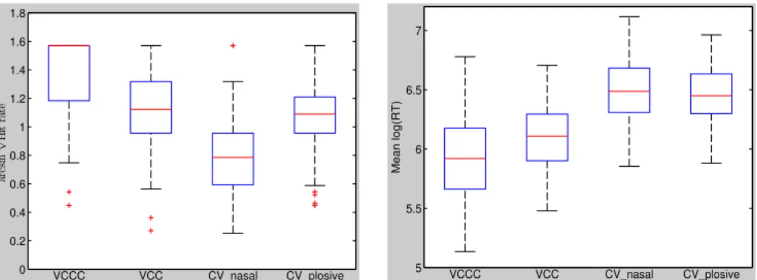 Figure 3 shows that, in terms of hit rate, phonotactically illegal syllables with three- three-consonant-clusters  (VCCC)  were  overall  easier  to  identify  than  illegal   two-consonant-clusters  (VCC)
