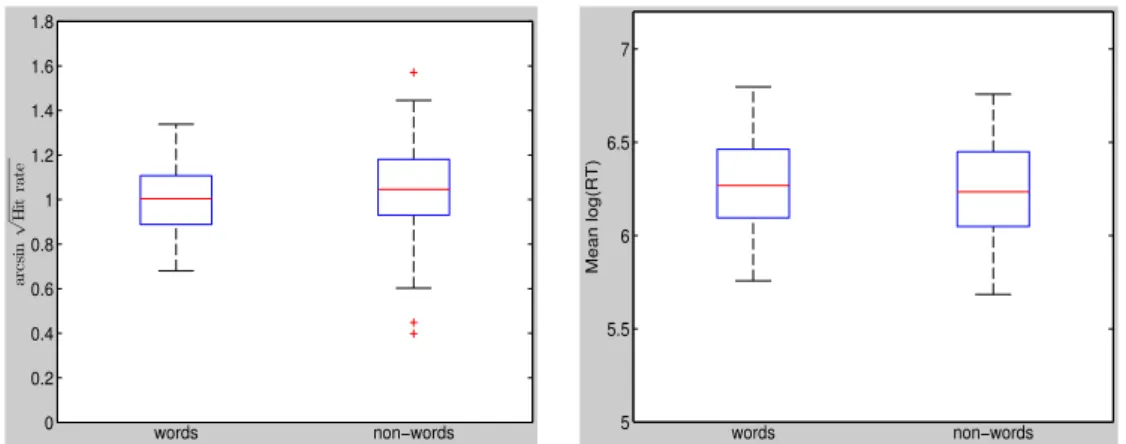 Figure  5:  Linear  models  for  transformed  hit  rate  in  the  four  syllable  conditions  and  age