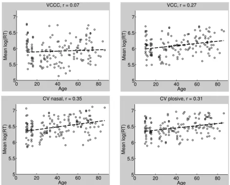 Figure 6: Linear models for mean transformed reaction times in the four syllable conditions  and age, n = 152