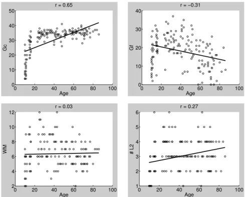 Figure  7:  Linear  correlation  between  age  and  cognitive  variables.  Top  panel  from  left  to  right: crystallized intelligence (Gc), fluid intelligence (Gf); bottom panel from left to right: 