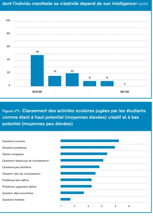 Figure n°3 :  Classement des activités scolaires jugées par les étudiants  comme étant à haut potentiel (moyennes élevées) créatif et à bas  potentiel (moyennes peu élevées)