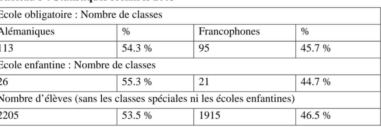 Tableau 1 : Développement de la population biennoise (Müller, 1987 ; Racine 2001)  Année germanoph