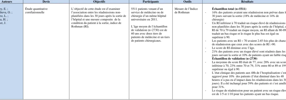 Figure 1 Tableau des résultats 