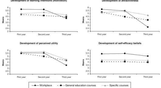 Fig. 2 Development of motivation (learning intentions) and of three related beliefs in the three contexts of vocational education (workplace, general education courses and specific courses) over the years of training within the dual track system
