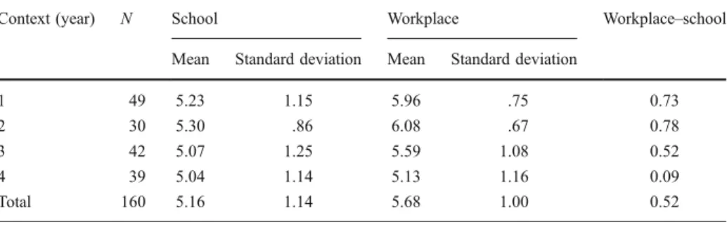 Table 2 displays the means and the standard deviations for apprentices’ attitudes and beliefs towards help seeking and their readiness to seek help, at school and at the workplace, for each year of the training.