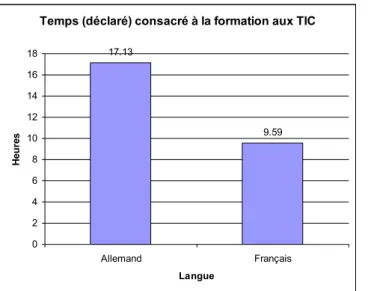 Figure  4.1.1 :  temps  moyen  déclaré  (en  heures)  consacré  à  la  formation  Fri-TIC  selon  la  langue  d’enseignement 