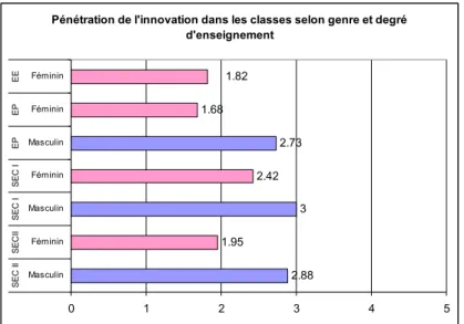Figure 4.2.5 : Pénétration de l’innovation selon le genre et le degré d’enseignement 