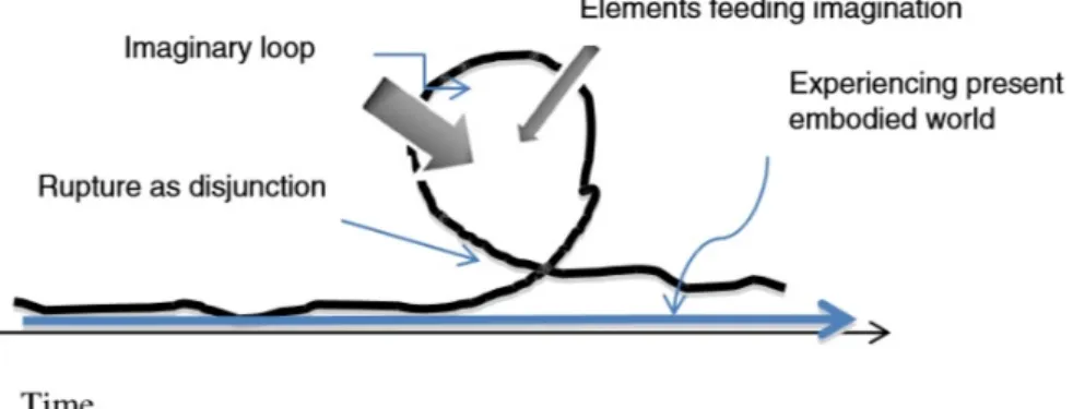 Figure 2 : La boucle de l’imagination selon Zittoun et Cerchia (2013) 