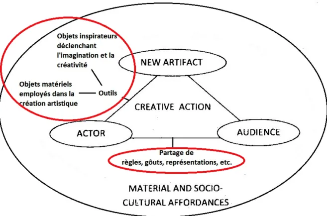 Figure 10 : Notre apport au système de Glaveanu (2013) appliqué à l’activité d’arts visuels  Le rôle de la communauté 
