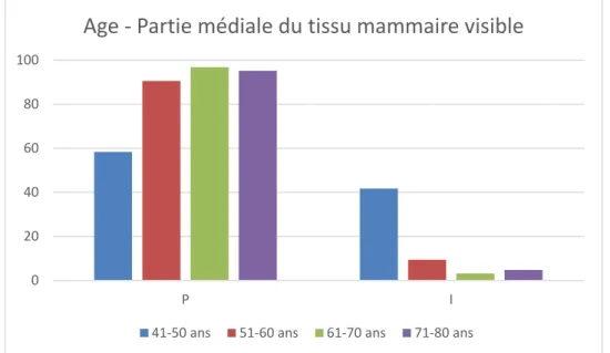 Graphique 11: L'âge et la partie médiale du tissu mammaire visible 