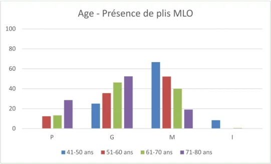 Graphique 13: L'âge et la présence de plis MLO 