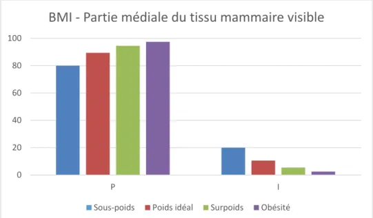 Graphique 15: Le BMI et la partie médiale du tissu mammaire visible 