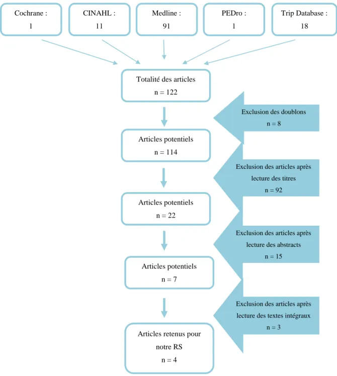 Diagramme 1: Synthèse du processus de sélection des articles