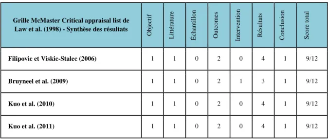Tableau 3 : Score par article des différents items suite à l’application de la McMaster Critical appraisal list