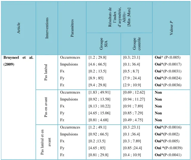 Tableau 7 : Résultats concernant l’index d’asymétrie 