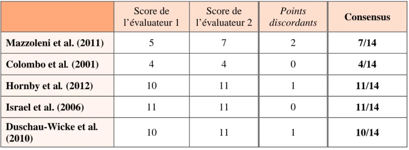 Tableau 2 : Score de qualité des études sélectionnées 