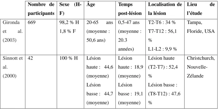 Tableau 8 : avec localisation de lésion :   Nombre  de  participants  Sexe  (H-F)  Âge  Temps  post-lésion  Localisation  de la lésion  Lieu  de l’étude  Gironda  et  al