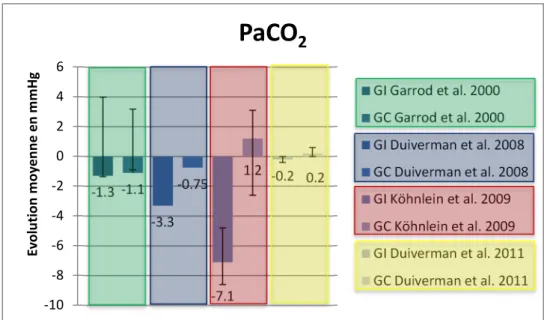 Graphique 2: Evolution moyenne de la PaCO 2 