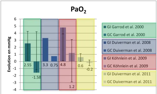 Graphique 3: Evolution moyenne de la PaO 2 