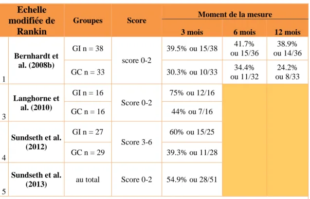 Tableau 7 – Résultats de l’EmR 