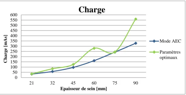 Figure 4 : Charge en mode AEC et charge optimale pour le Carestream SNP-M1 