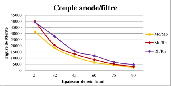 Figure 8 : Détermination du couple anode/filtre optimal pour le GE Essential 050001000015000200002500030000350004000045000213245607590Figure de MériteEpaisseur de sein [mm]Couple anode/filtre Mo/MoMo/RhRh/Rh