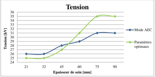 Figure 9 : Tension en mode AEC standard et tension optimale pour le GE Essential 
