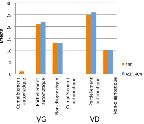 Figure 16: Répartition de la classification des volumes segmentés chez les patients témoins