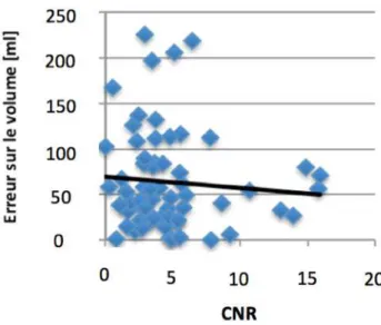 Figure 18 : relation entre le CNR avec ASIR 40% et l’erreur  sur le volume [ml]