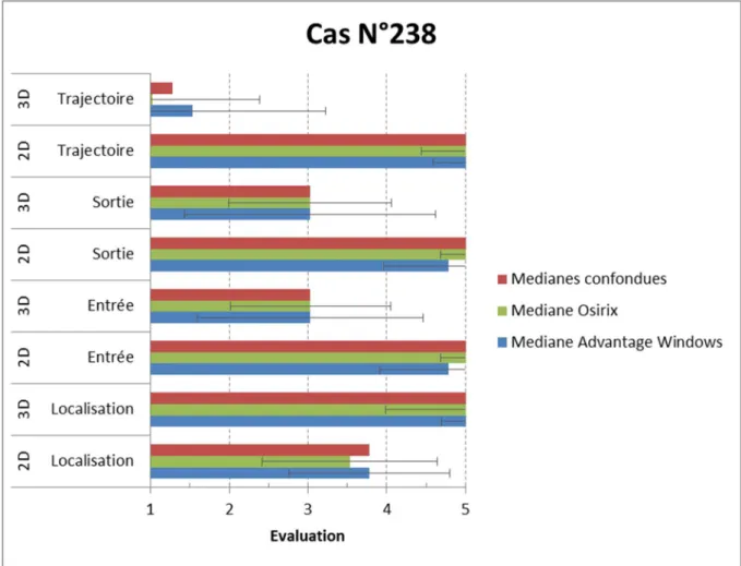 Figure 5: Adéquation entre images 2D et 3D en fonction des items du questionnaire pour le cas n°238 