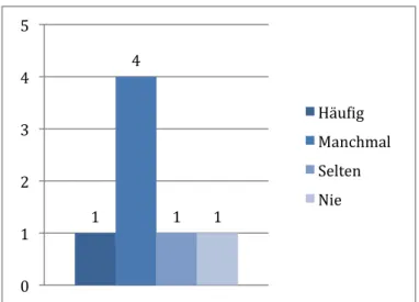 Abbildung 7 Frage: Sprechen Sie in der Familie mit Ihrem Kind  über Bücher?  6    5    1    0    0   1   2   3   4   5   6   7    Meist   alleine   