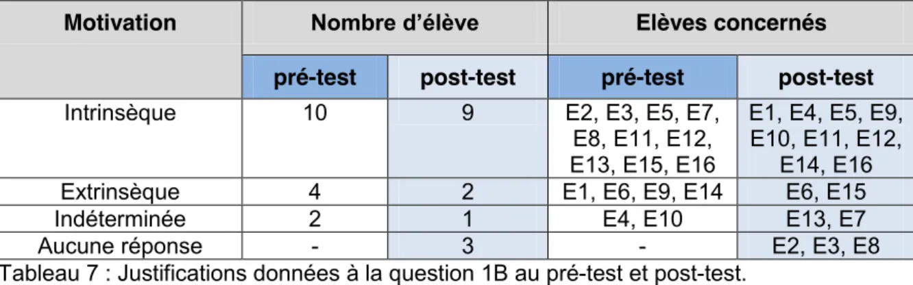 Tableau 7 : Justifications données à la question 1B au pré-test et post-test.  