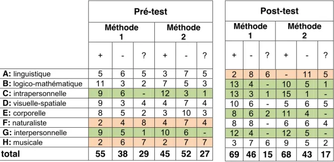 Tableau 10 : perception que l’élève a de son environnement au pré-test et post-test. 