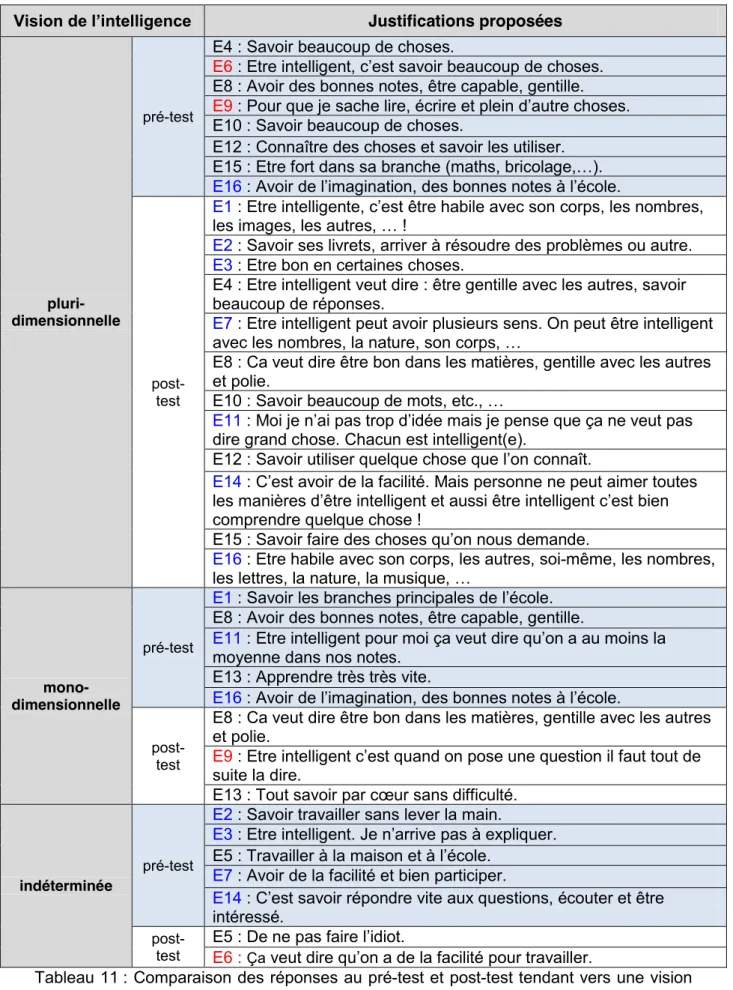 Tableau 11 : Comparaison des réponses au pré-test et post-test tendant vers une vision  mono- ou pluridimensionnelle de l’intelligence