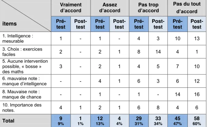 Tableau 12 : Items caractéristiques d’une conception stable de l’intelligence au pré-test et  post-test