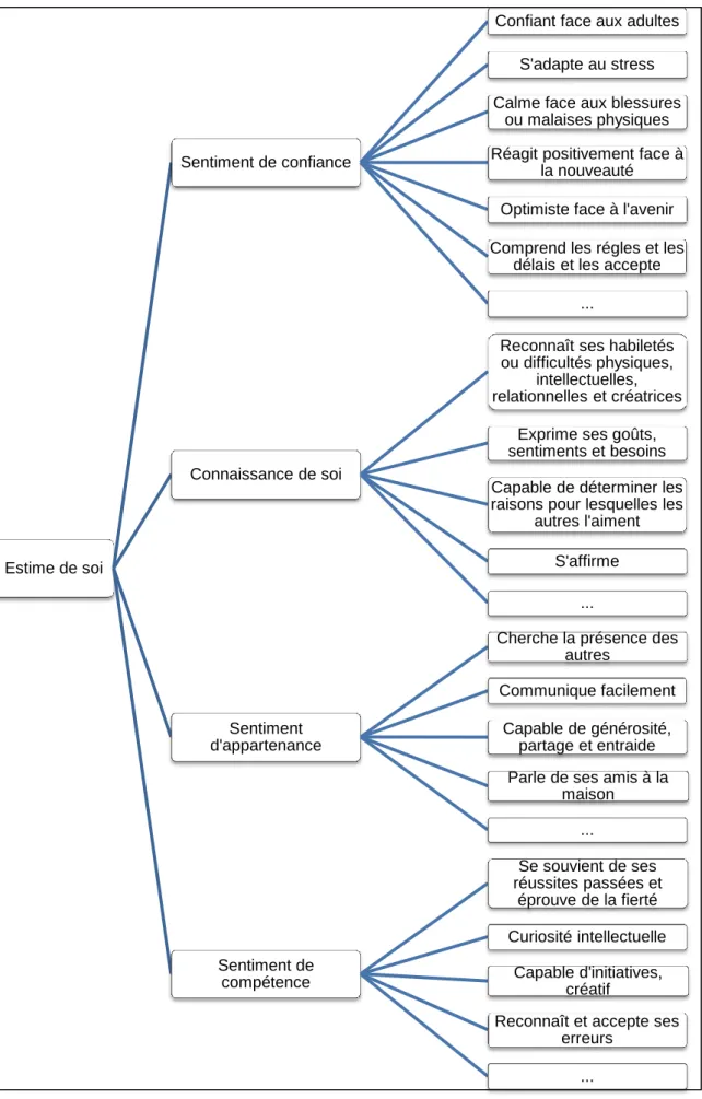 Figure 2 (Concept Estime de soi avec dimensions et indicateurs) Estime de soi 