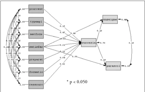 Figure 4: Modèle structurel #1 de l’insertion professionnelle