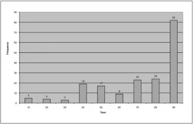 Figure 1: Taux d’engagement des répondants