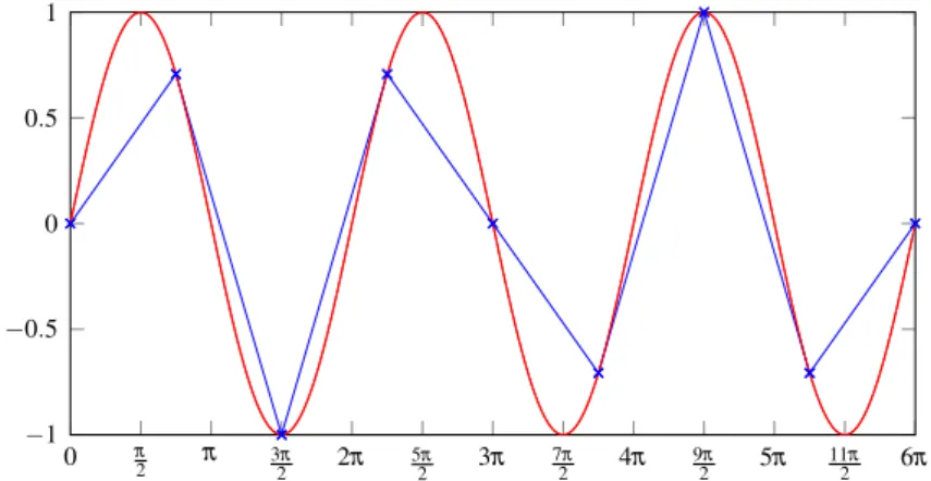 Figure 1.3.1. Illustration of the requirement of having a minimum number of grid points per wavelength