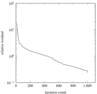 Figure 3.1.1. Relative residual in each iteration step for the G MRES method applied to Problem 1 with random right-hand side