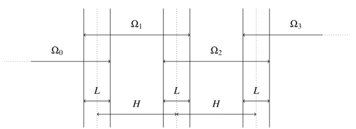 Figure 3.3.1. Decomposition of the plane into N = 4 overlapping strips as defined in Equation (3.3.1).